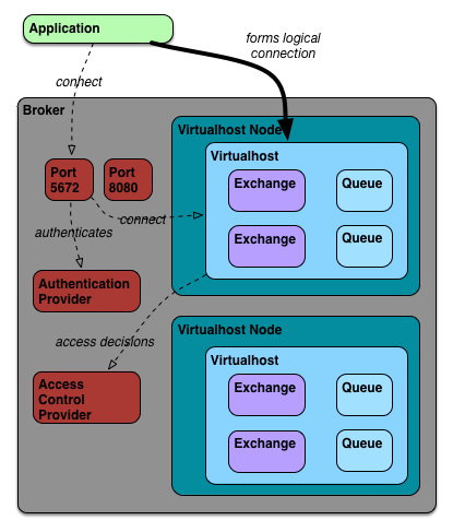 Control flow during Authentication