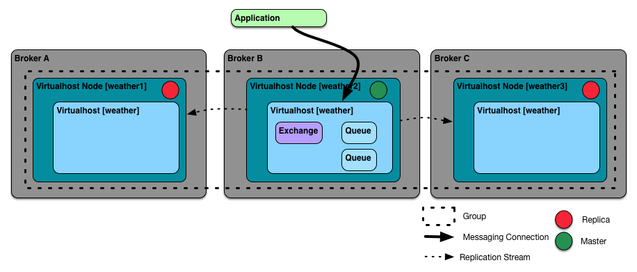 Diagram showing a 3 node group deployed across three Brokers