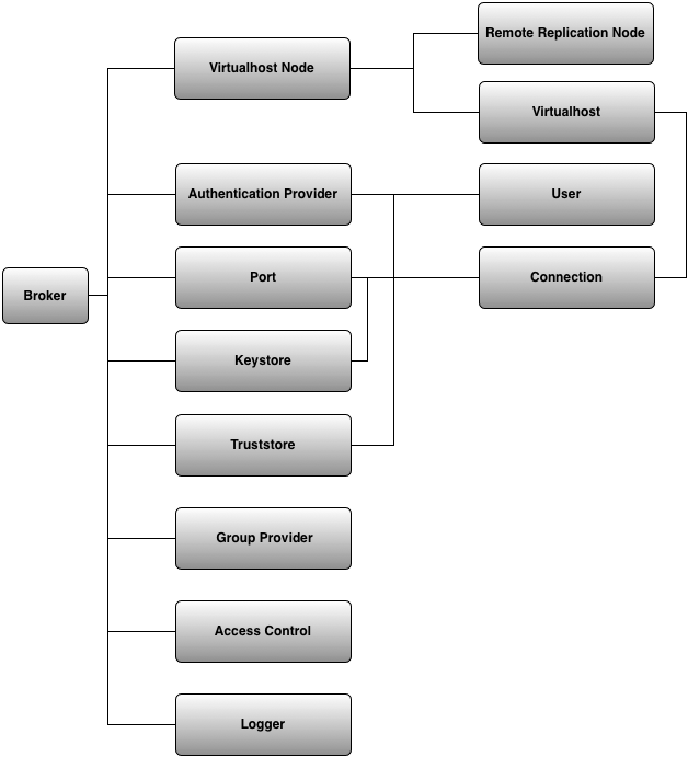 Broker Structure