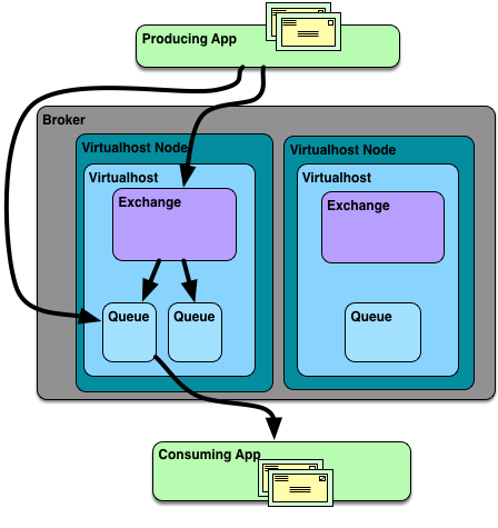 Message Flow through the Key Entities of the Broker