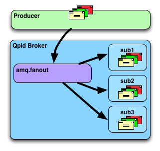 Fanout exchange