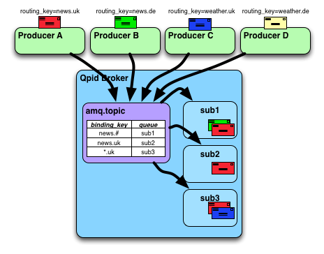 Topic exchange - matching on hierarchical topic patterns