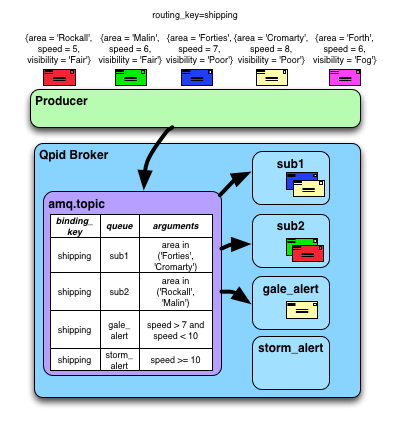 Topic exchange - matching on JMS message selector