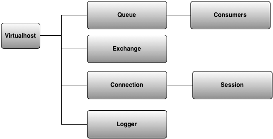 Virtual Host Model