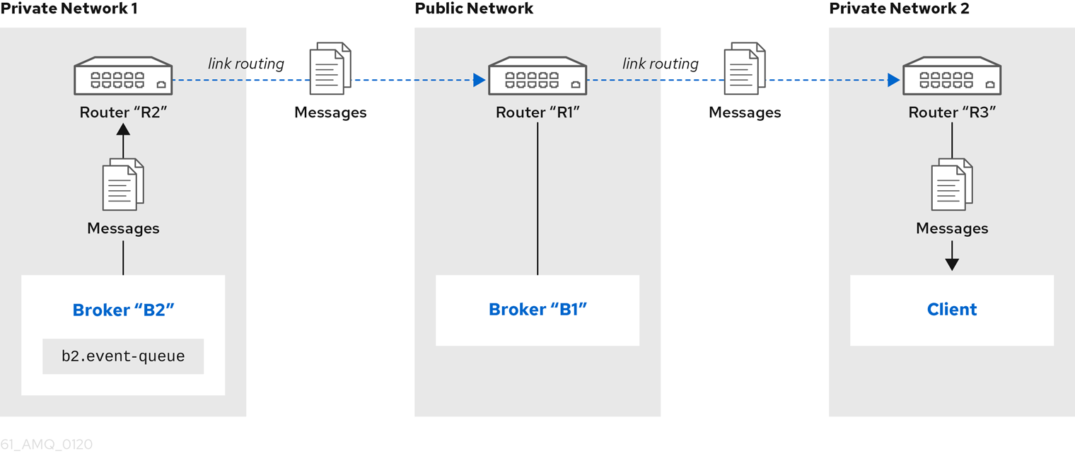 Network isolation with link routing