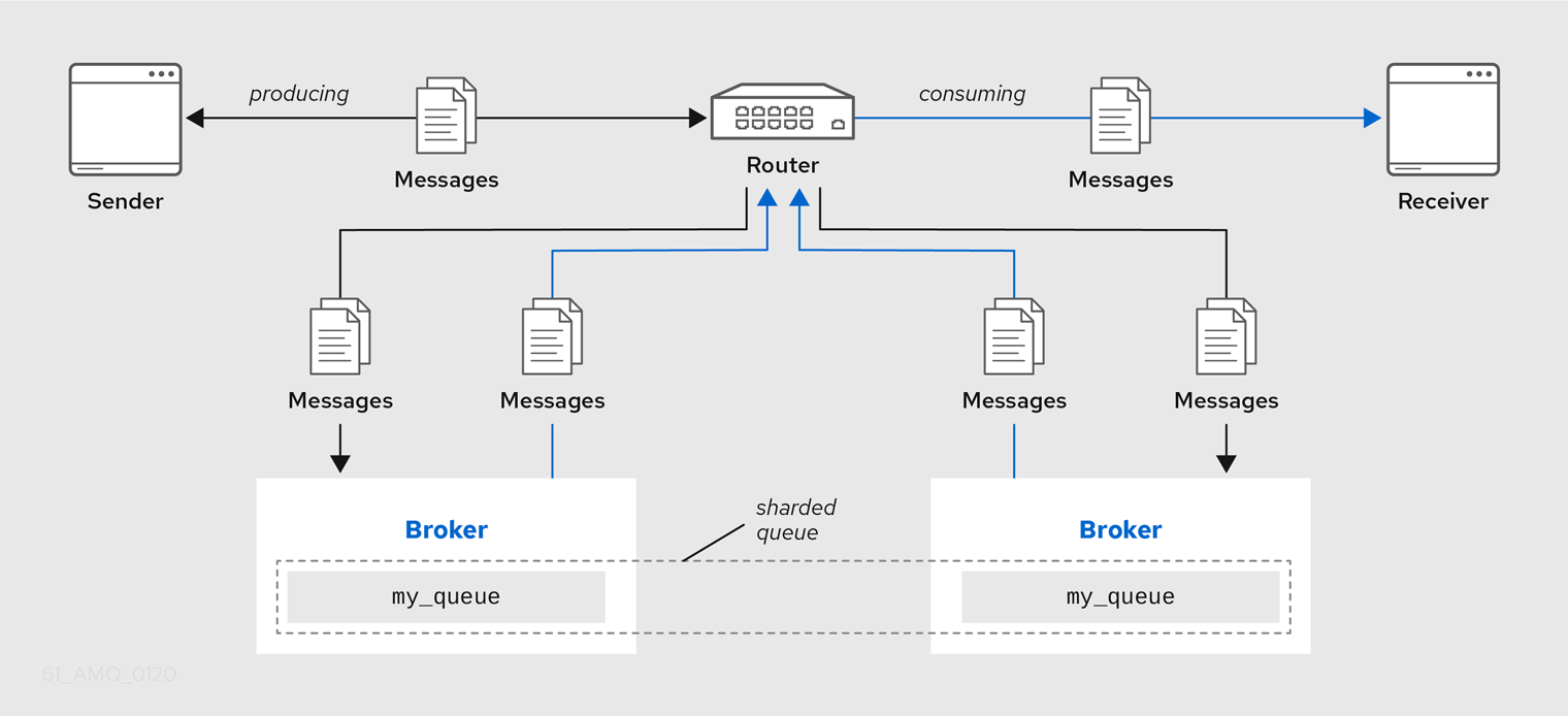Brokered Messaging with Sharded Queue