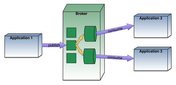 Architecture of a typical JMS application