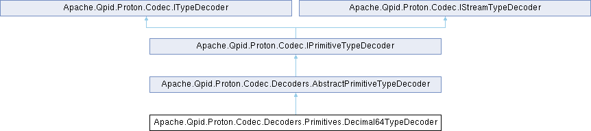 Proton DotNet: Apache.Qpid.Proton.Codec.Decoders.Primitives ...