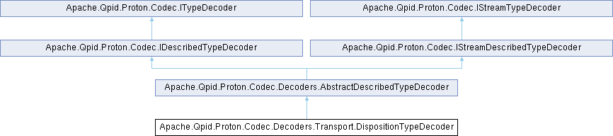 Proton DotNet: Apache.Qpid.Proton.Codec.Decoders.Transport ...